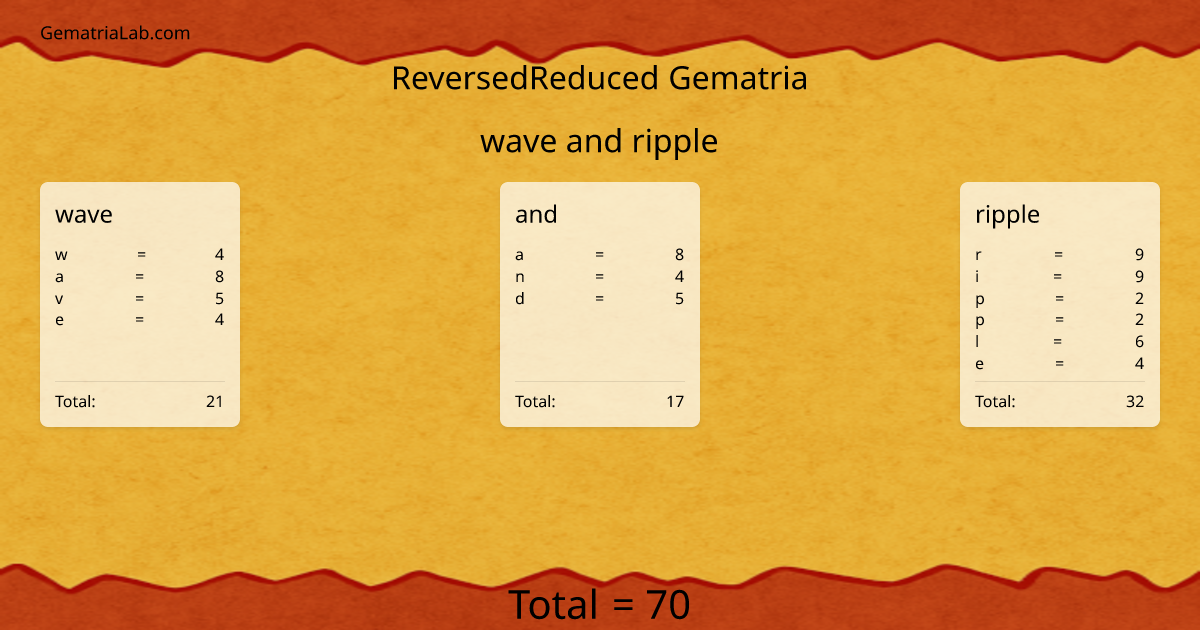 wave and ripple in reversedReduced Gematria